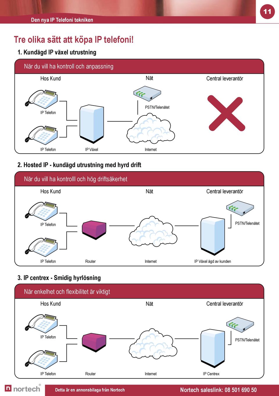 Kundägd IP växel utrustning När du vill ha kontroll och anpassning Hos Kund Nät Central leverantör IP Telefon PSTN/Telenätet IP Telefon IP Växel