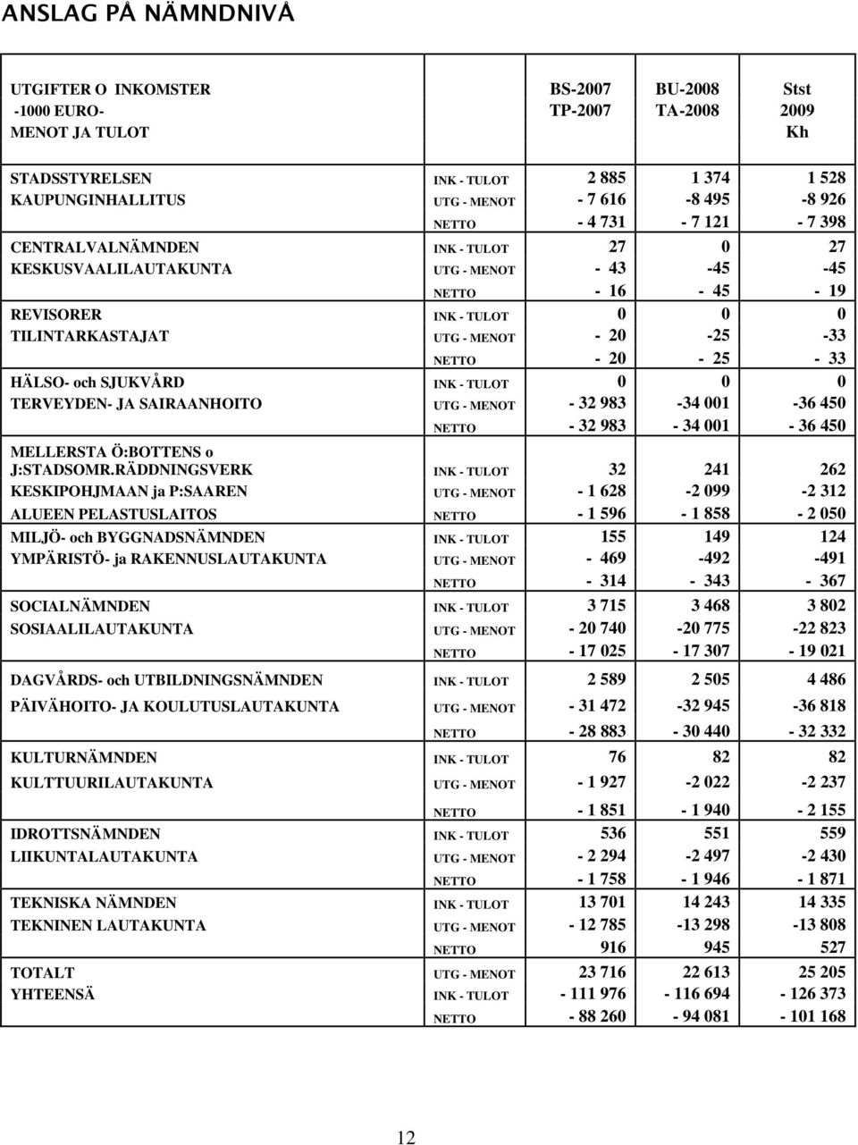 20-25 -33 NETTO - 20-25 - 33 HÄLSO- och SJUKVÅRD INK - TULOT 0 0 0 TERVEYDEN- JA SAIRAANHOITO UTG - MENOT - 32 983-34 001-36 450 NETTO - 32 983-34 001-36 450 MELLERSTA Ö:BOTTENS o J:STADSOMR.