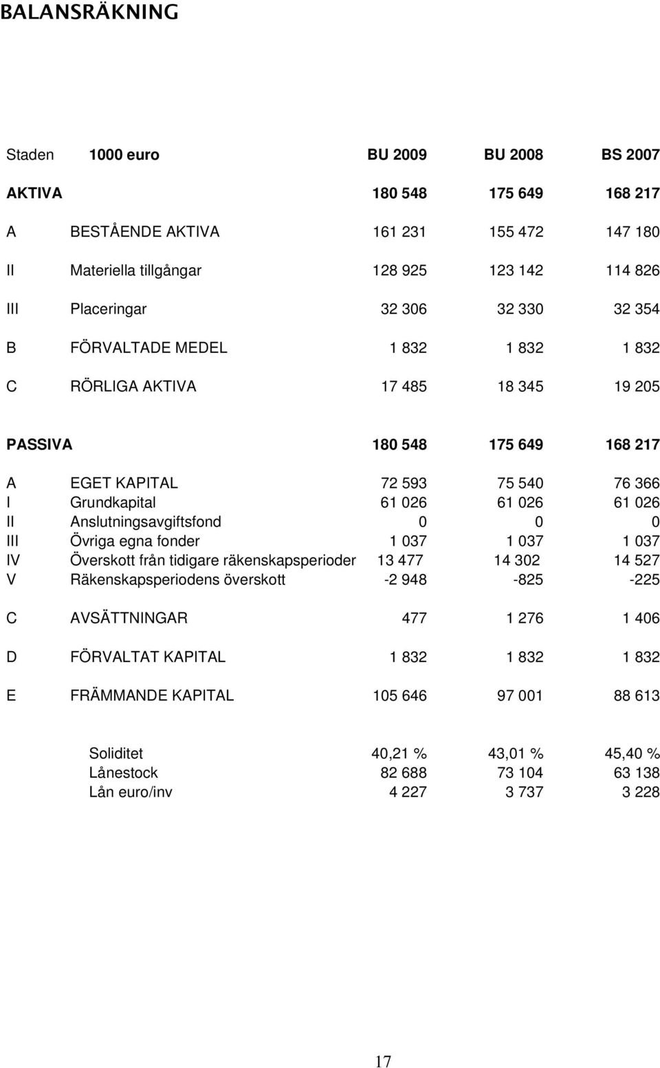 II Anslutningsavgiftsfond 0 0 0 III Övriga egna fonder 1 037 1 037 1 037 IV Överskott från tidigare räkenskapsperioder 13 477 14 302 14 527 V Räkenskapsperiodens överskott -2 948-825 -225 C