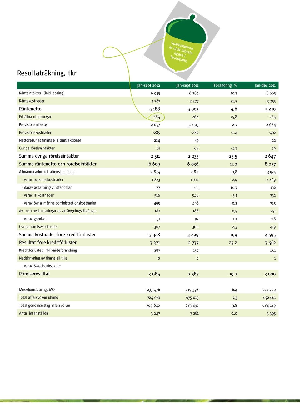 rörelseintäkter 61 64-4,7 79 Summa övriga rörelseintäkter 2 511 2 033 23,5 2 647 Summa räntenetto och rörelseintäkter 6 699 6 036 11,0 8 057 Allmänna administrationskostnader 2 834 2 811 0,8 3 925 -