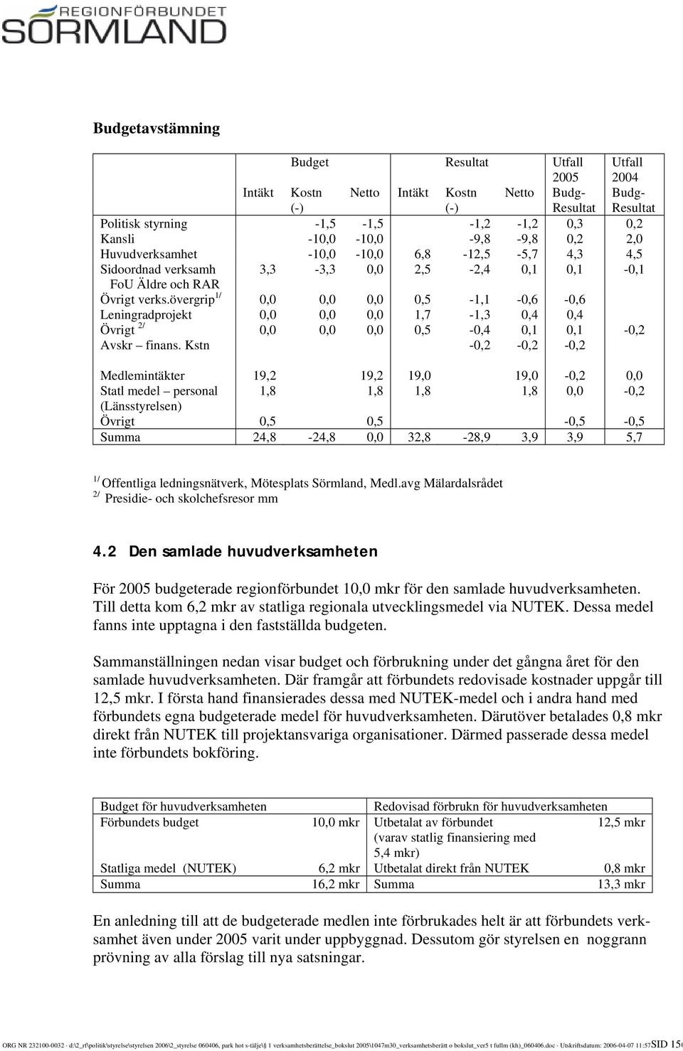 övergrip 1/ 0,0 0,0 0,0 0,5-1,1-0,6-0,6 Leningradprojekt 0,0 0,0 0,0 1,7-1,3 0,4 0,4 Övrigt 2/ 0,0 0,0 0,0 0,5-0,4 0,1 0,1-0,2 Avskr finans.