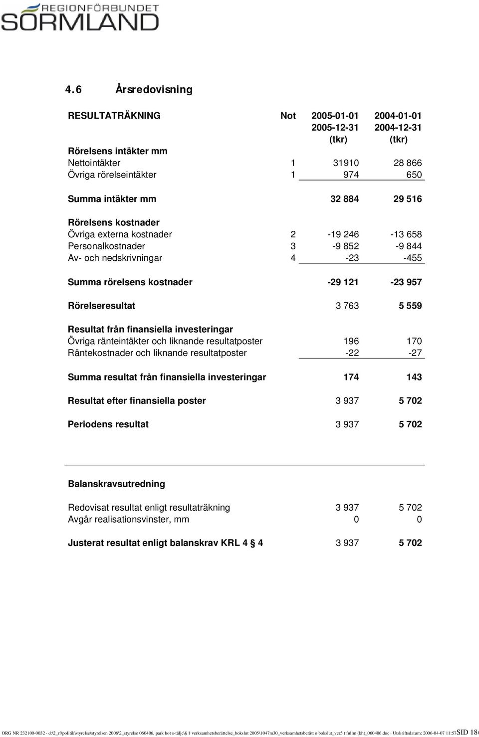 5 559 Resultat från finansiella investeringar Övriga ränteintäkter och liknande resultatposter 196 170 Räntekostnader och liknande resultatposter -22-27 Summa resultat från finansiella investeringar