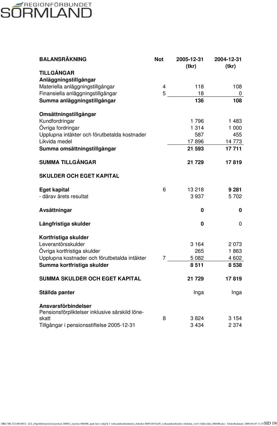 593 17 711 SUMMA TILLGÅNGAR 21 729 17 819 SKULDER OCH EGET KAPITAL Eget kapital 6 13 218 9 281 - därav årets resultat 3 937 5 702 Avsättningar 0 0 Långfristiga skulder 0 0 Kortfristiga skulder