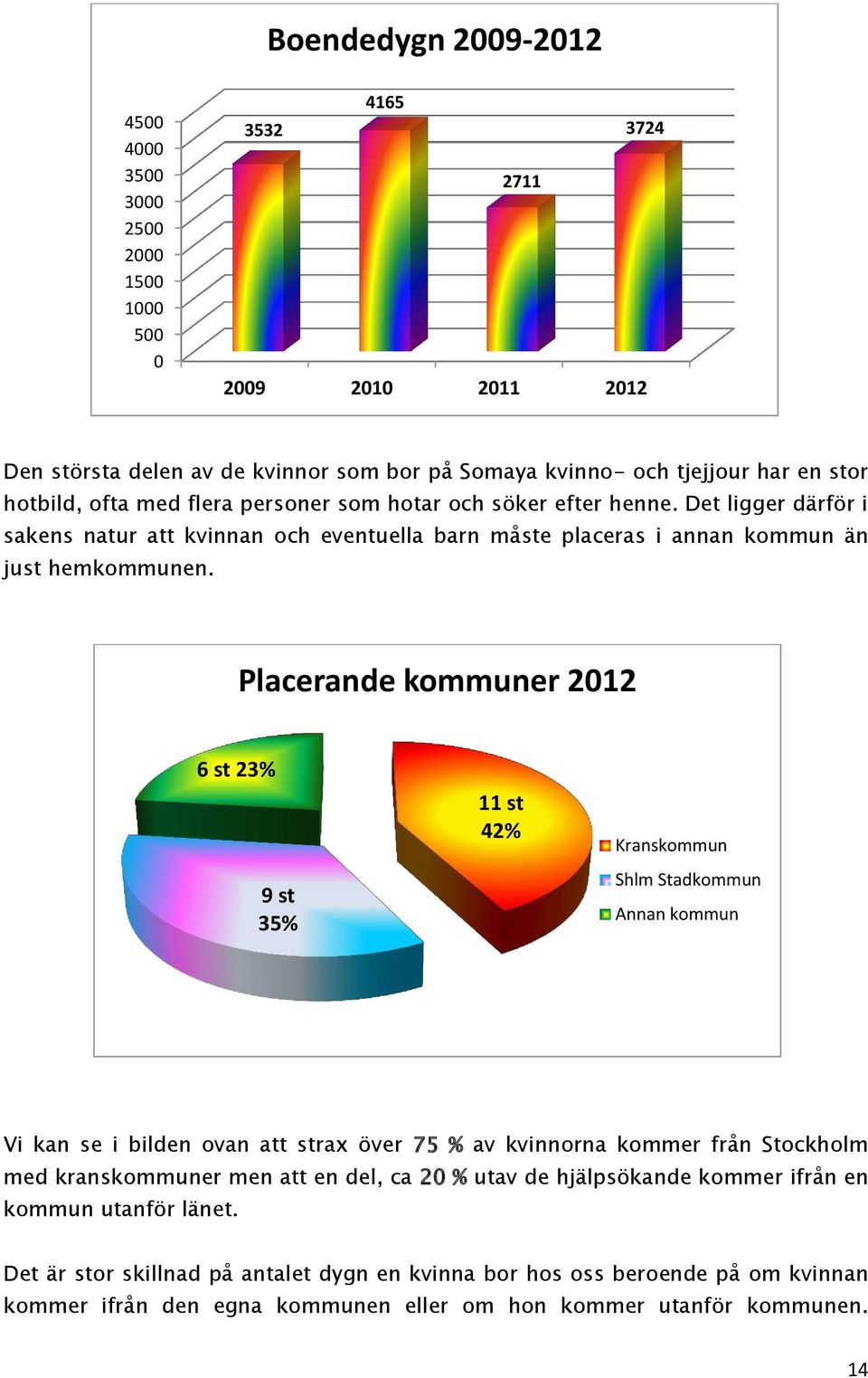 Placerande kommuner 2012 6 st 23% 9 st 35% 11 st 42% Kranskommun Shlm Stadkommun Annan kommun Vi kan se i bilden ovan att strax över 75 % av kvinnorna kommer från Stockholm med kranskommuner men att