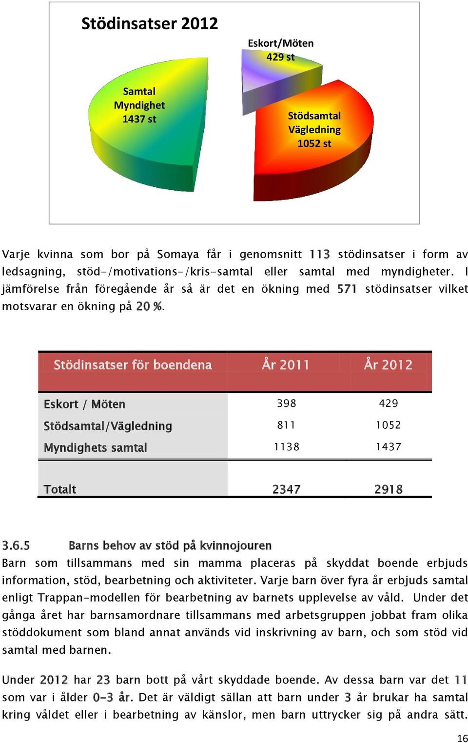 Stödinsatser för boendena År 2011 År 2012 Eskort / Möten 398 429 Stödsamtal/Vägledning 811 1052 Myndighets samtal 1138 1437 Totalt 2347 2918 3.6.