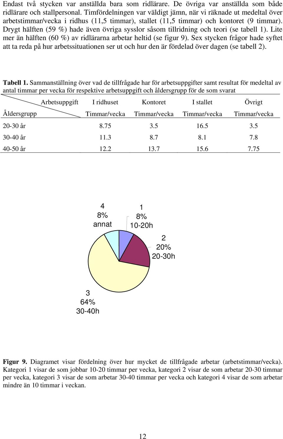 Drygt hälften (59 %) hade även övriga sysslor såsom tillridning och teori (se tabell 1). Lite mer än hälften (60 %) av ridlärarna arbetar heltid (se figur 9).