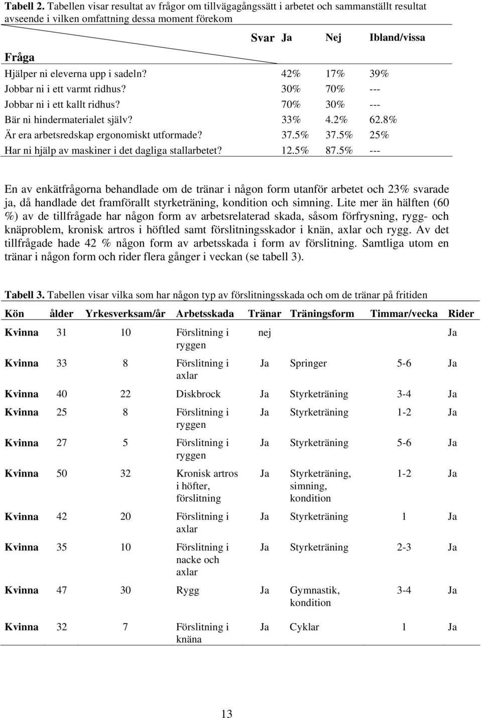 sadeln? 42% 17% 39% Jobbar ni i ett varmt ridhus? 30% 70% --- Jobbar ni i ett kallt ridhus? 70% 30% --- Bär ni hindermaterialet själv? 33% 4.2% 62.8% Är era arbetsredskap ergonomiskt utformade? 37.