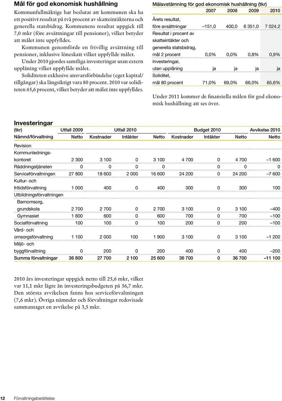 Kommunen genomförde en frivillig avsättning till pensioner, inklusive löneskatt vilket uppfyllde målet. Under 2010 gjordes samtliga investeringar utan extern upplåning vilket uppfyllde målet.