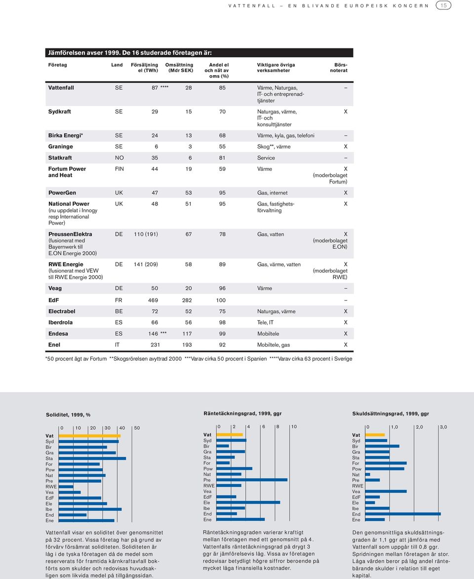 IT- och entreprenadtjänster Sydkraft SE 29 15 70 Naturgas, värme, X IT- och konsulttjänster Birka Energi* SE 24 13 68 Värme, kyla, gas, telefoni Graninge SE 6 3 55 Skog**, värme X Statkraft NO 35 6