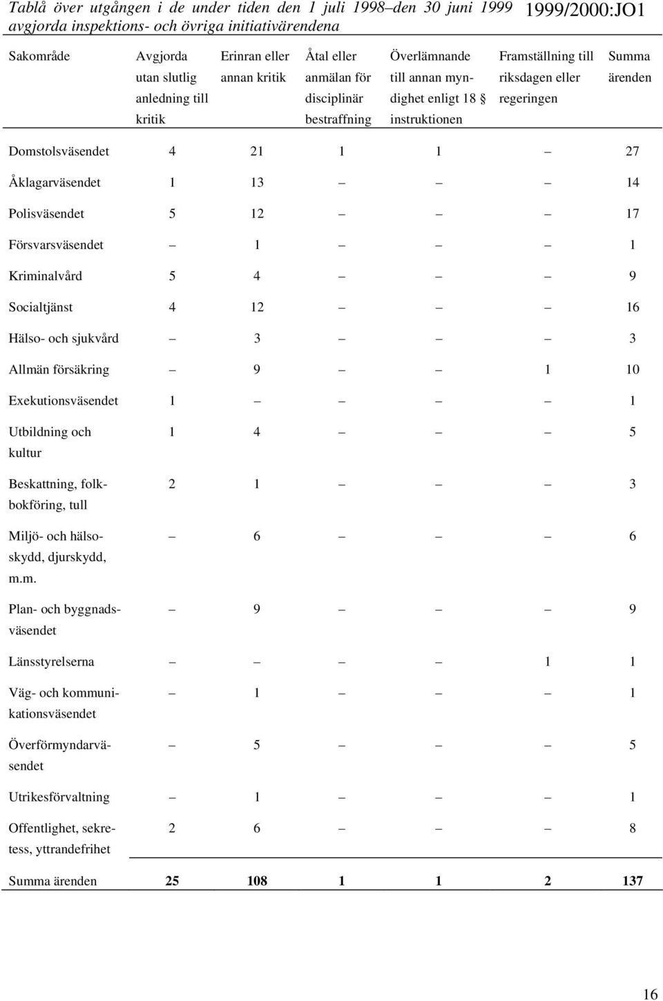 27 Åklagarväsendet 1 13 14 Polisväsendet 5 12 17 Försvarsväsendet 1 1 Kriminalvård 5 4 9 Socialtjänst 4 12 16 Hälso- och sjukvård 3 3 Allmän försäkring 9 1 10 Exekutionsväsendet 1 1 Utbildning och