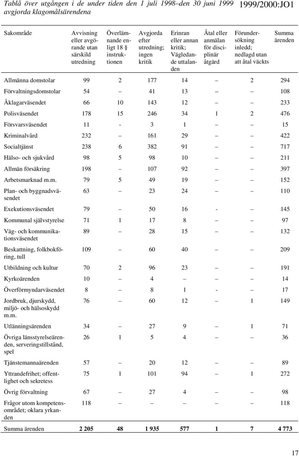 Allmänna domstolar 99 2 177 14 2 294 Förvaltningsdomstolar 54 41 13 108 Åklagarväsendet 66 10 143 12 233 Polisväsendet 178 15 246 34 1 2 476 Försvarsväsendet 11-3 1 15 Kriminalvård 232 161 29 422