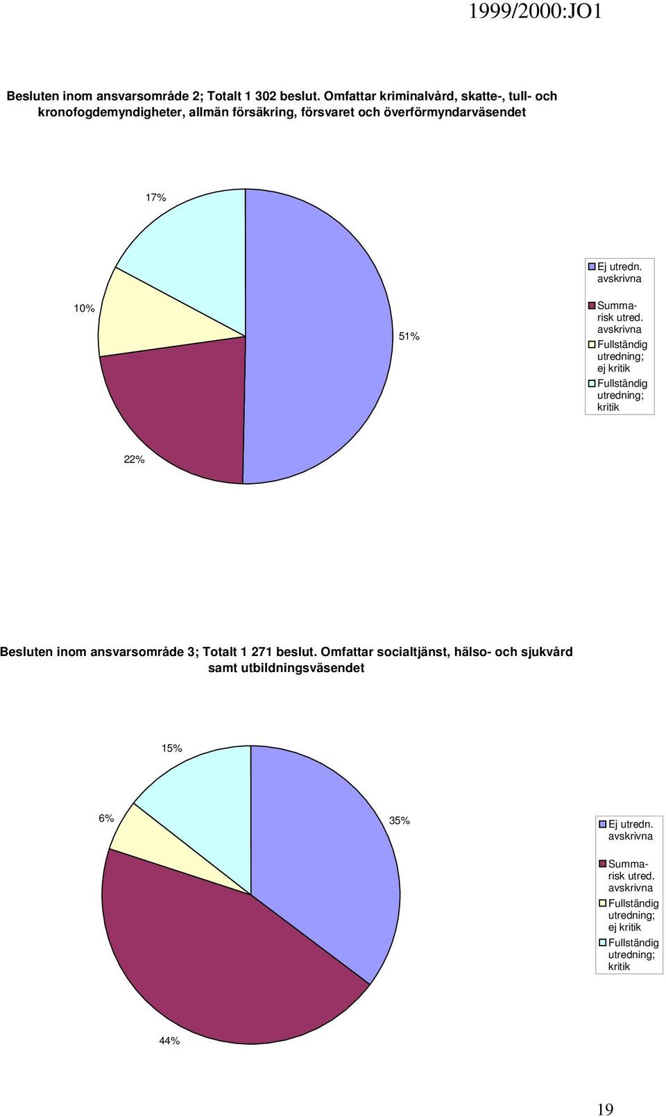 avskrivna 10% 51% Summarisk utred.