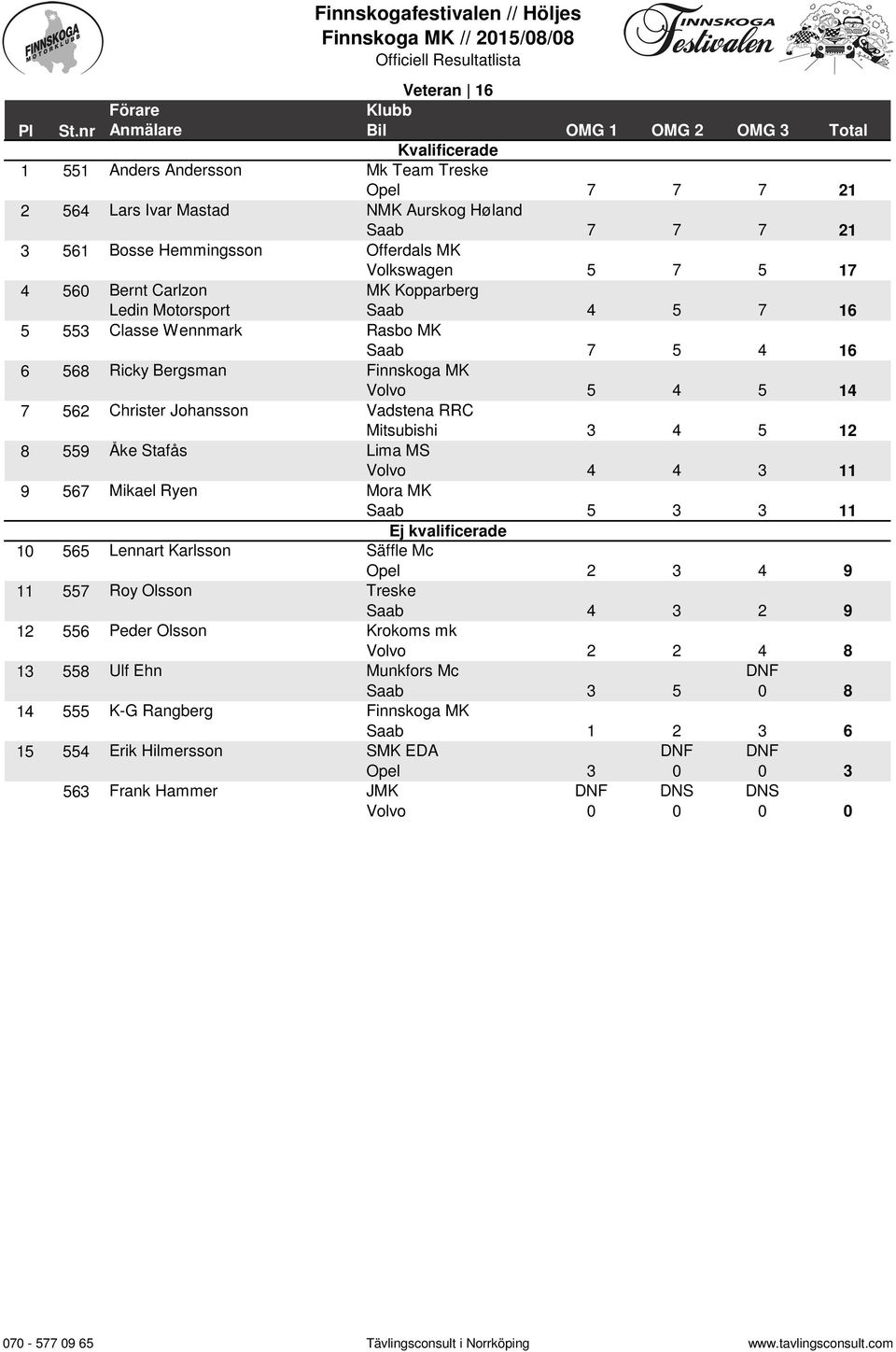 5 7 5 17 4 56 Bernt Carlzon MK Kopparberg 4 5 7 16 5 553 Classe Wennmark Rasbo MK 7 5 4 16 6 568 Ricky Bergsman Finnskoga MK 5 4 5 14 7 562 Christer Johansson Vadstena RRC Mitsubishi 3 4 5 12 8 559