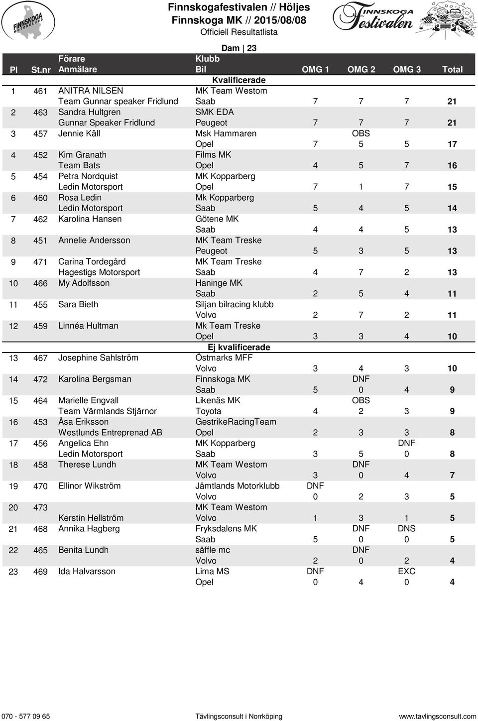 457 Jennie Käll Msk Hammaren 7 5 5 17 4 452 Kim Granath Team Bats Films MK 4 5 7 16 5 454 Petra Nordquist MK Kopparberg 7 1 7 15 6 46 Rosa Ledin Mk Kopparberg 5 4 5 14 7 462 Karolina Hansen Götene MK