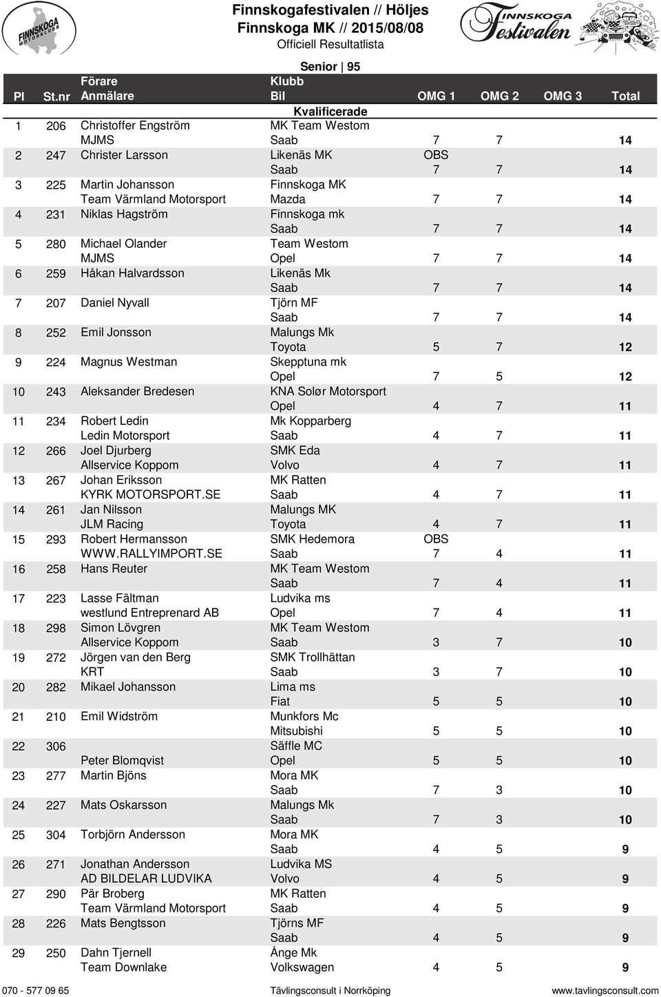 Mazda 7 7 14 4 231 Niklas Hagström Finnskoga mk 7 7 14 5 28 Michael Olander MJMS Team Westom 7 7 14 6 259 Håkan Halvardsson Likenäs Mk 7 7 14 7 27 Daniel Nyvall Tjörn MF 7 7 14 8 252 Emil Jonsson