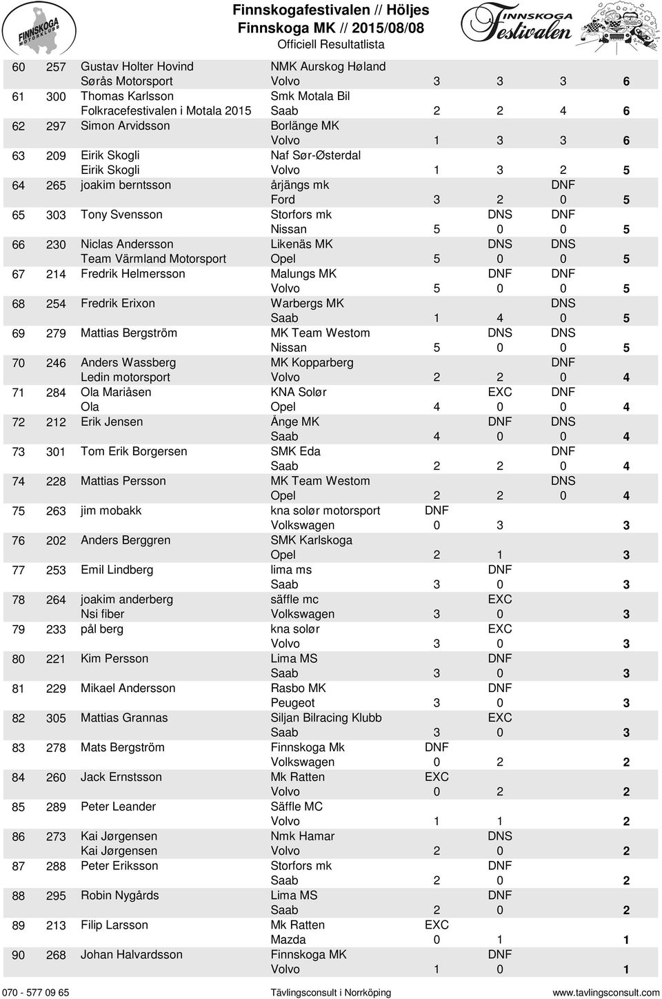 Borlänge MK 1 3 3 6 63 29 Eirik Skogli Naf Sør-Østerdal Eirik Skogli 1 3 2 5 64 265 joakim berntsson årjängs mk Ford 3 2 5 65 33 Tony Svensson Storfors mk Nissan 5 5 66 23 Niclas Andersson Team