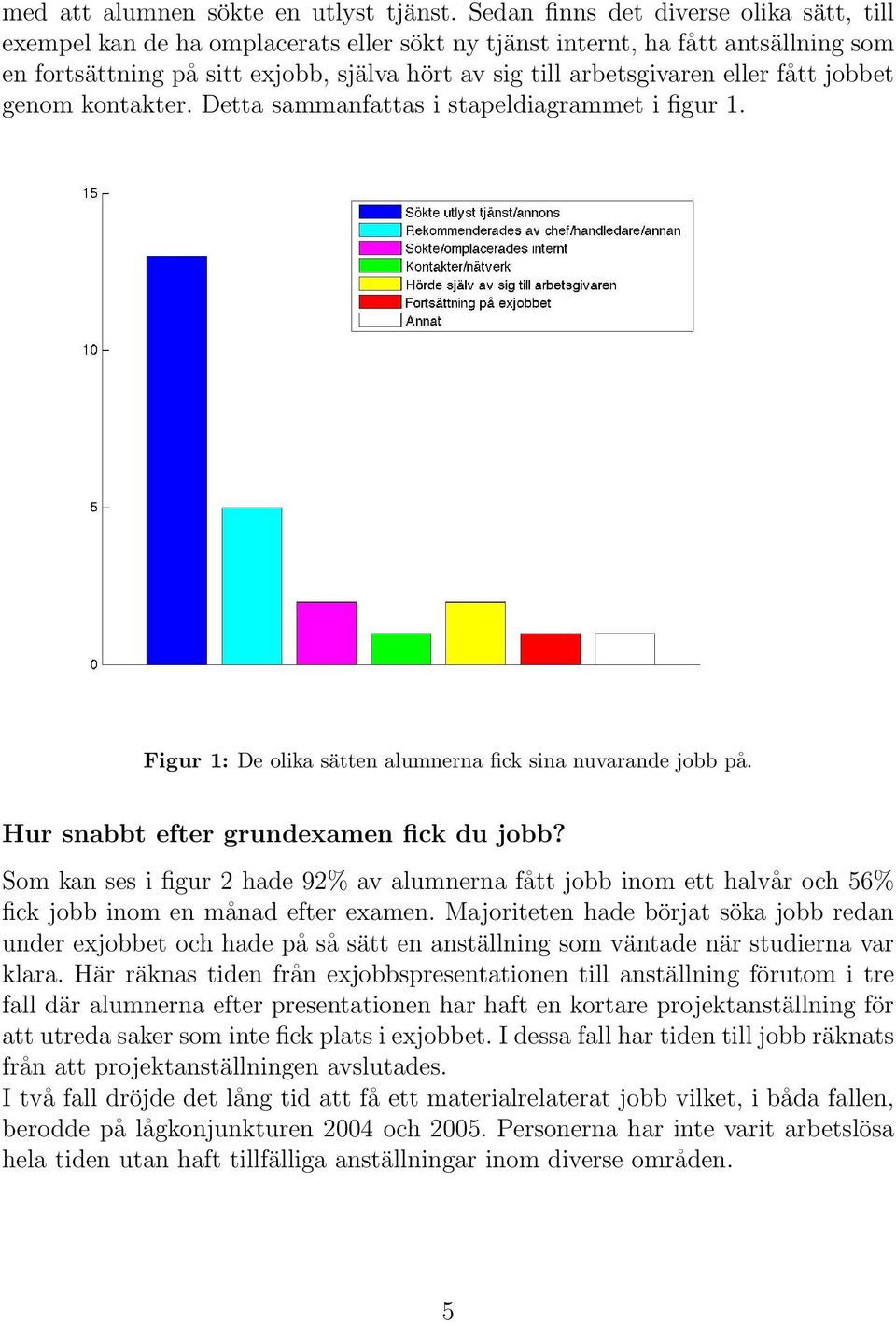 eller fått jobbet genom kontakter. Detta sammanfattas i stapeldiagrammet i figur 1. Figur 1: De olika sätten alumnerna fick sina nuvarande jobb på. Hur snabbt efter grundexamen fick du jobb?