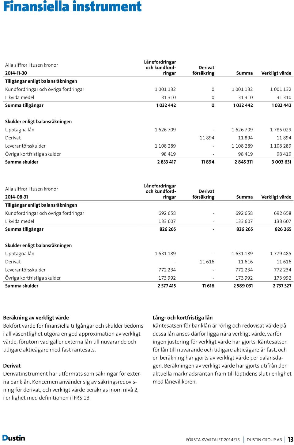 894 Leverantörsskulder 1 108 289-1 108 289 1 108 289 Övriga kortfristiga skulder 98 419-98 419 98 419 Summa skulder 2 833 417 11 894 2 845 311 3 003 631 Lånefordringar och kundfordringar Derivat