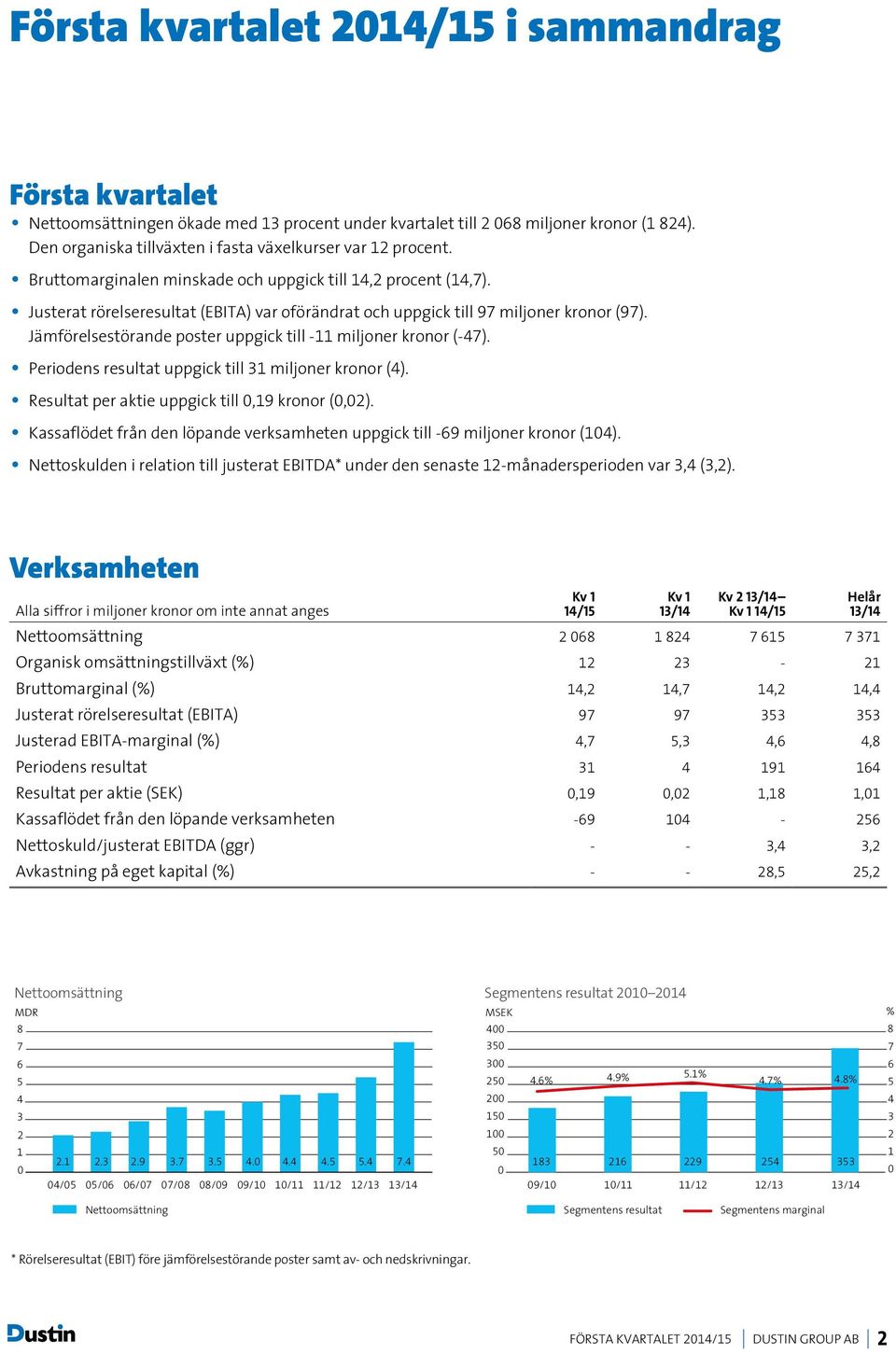 Justerat rörelseresultat (EBITA) var oförändrat och uppgick till 97 miljoner kronor (97). Jämförelsestörande poster uppgick till -11 miljoner kronor (-47).