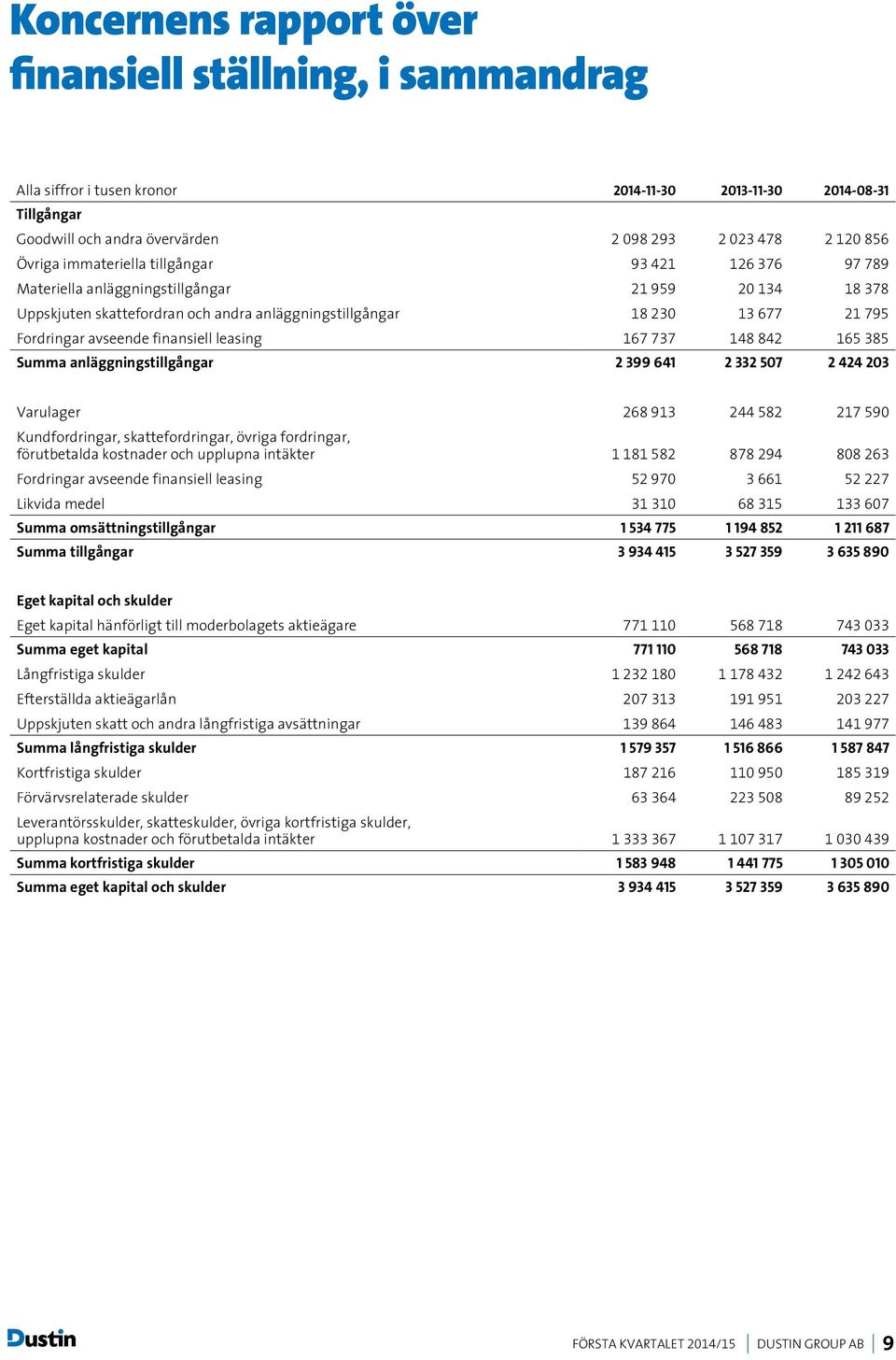 148 842 165 385 Summa anläggningstillgångar 2 399 641 2 332 507 2 424 203 Varulager 268 913 244 582 217 590 Kundfordringar, skattefordringar, övriga fordringar, förutbetalda kostnader och upplupna