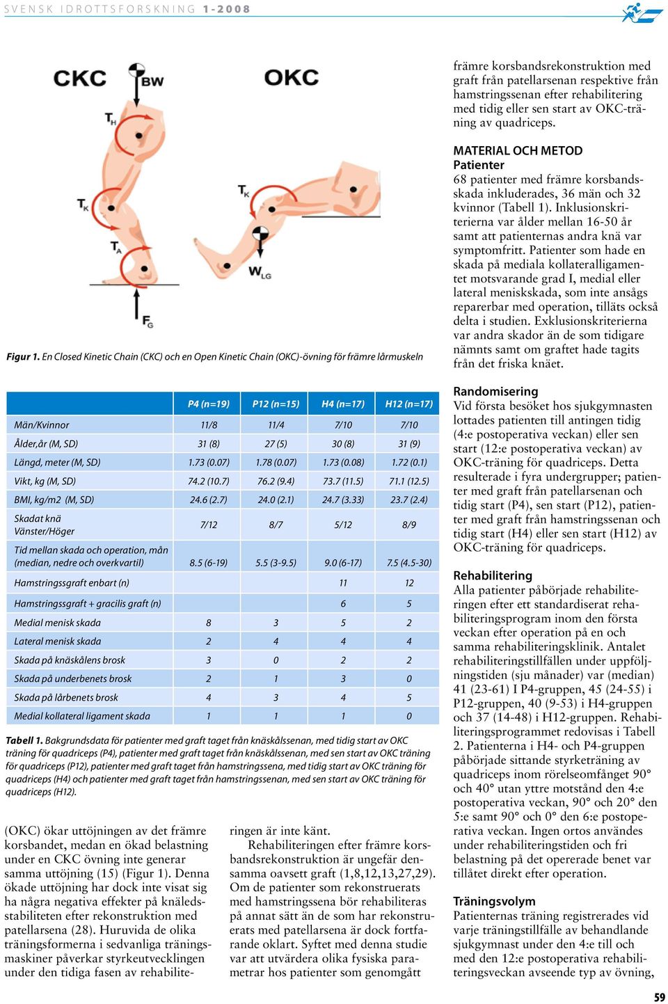 En Closed Kinetic Chain (CKC) och och en en Open Kinetic Chain (OKC)-övning för för främre lårmuskeln (n=19) (n=15) H (n=17) (n=17) Män/Kvinnor 11/8 11/ 7/10 7/10 Ålder,år (M, SD) 1 (8) 7 (5) 0 (8) 1