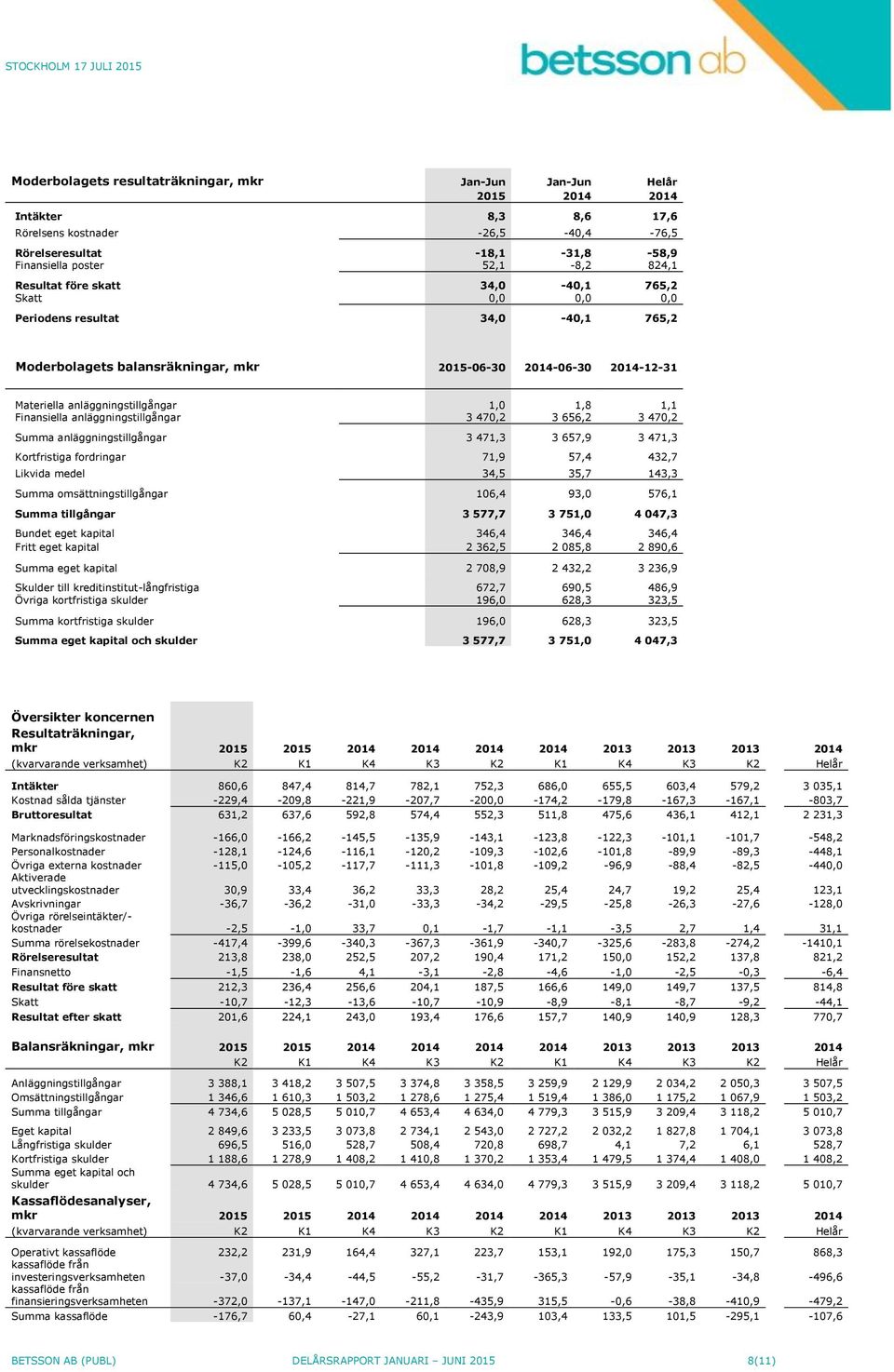 1,1 Finansiella anläggningstillgångar 3 470,2 3 656,2 3 470,2 Summa anläggningstillgångar 3 471,3 3 657,9 3 471,3 Kortfristiga fordringar 71,9 57,4 432,7 Likvida medel 34,5 35,7 143,3 Summa