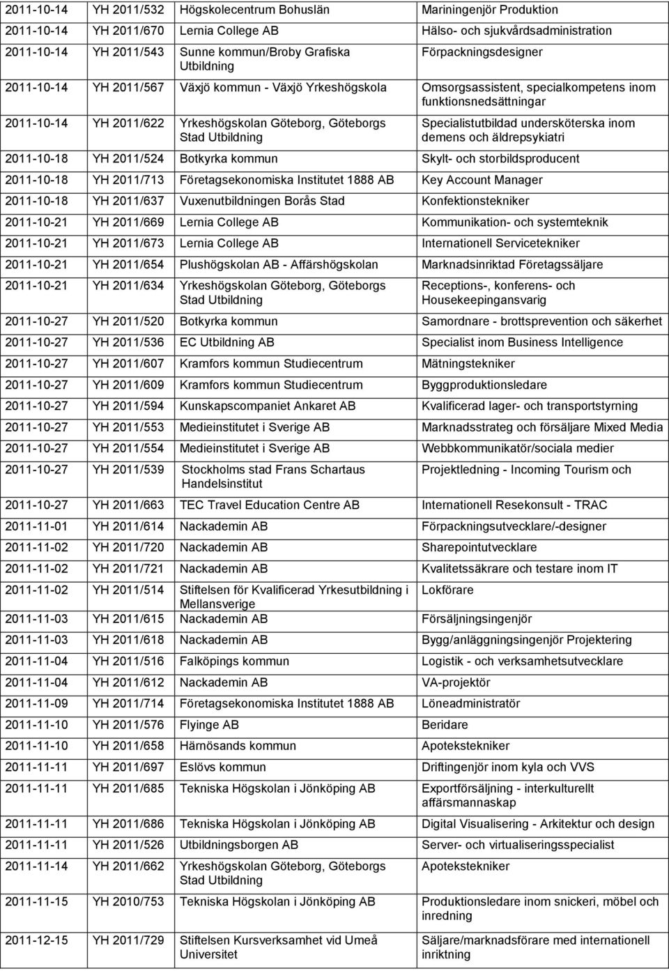 Göteborg, Göteborgs Specialistutbildad undersköterska inom demens och äldrepsykiatri 2011-10-18 YH 2011/524 Botkyrka kommun Skylt- och storbildsproducent 2011-10-18 YH 2011/713 Företagsekonomiska