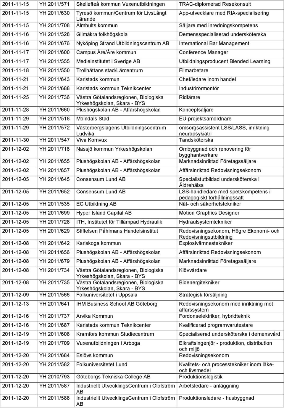 Utbildningscentrum International Bar Management 2011-11-17 YH 2011/600 Campus Åre/Åre kommun Conference Manager 2011-11-17 YH 2011/555 Medieinstitutet i Sverige Utbildningsproducent Blended Learning