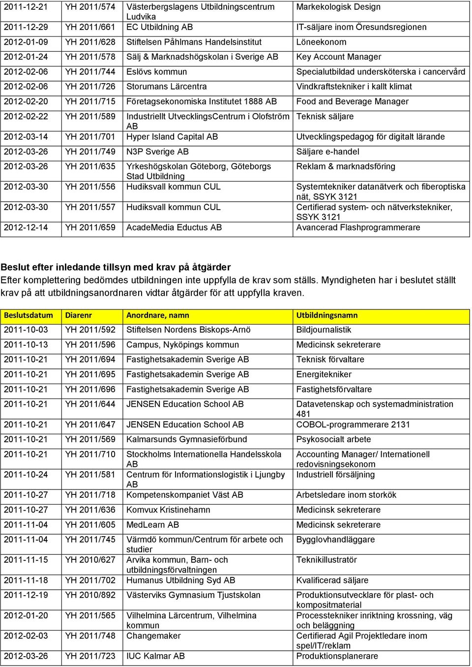 2012-02-06 YH 2011/726 Storumans Lärcentra Vindkraftstekniker i kallt klimat 2012-02-20 YH 2011/715 Företagsekonomiska Institutet 1888 Food and Beverage Manager 2012-02-22 YH 2011/589 Industriellt