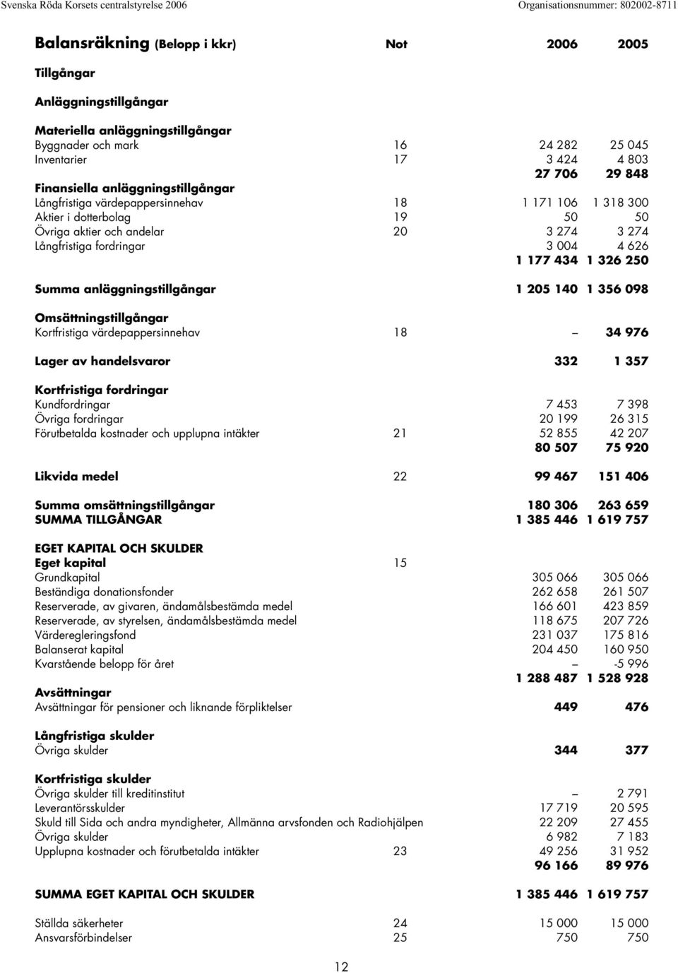 0 50 Övriga aktier och andelar 20 3 274 3 274 Långfristiga fordringar.