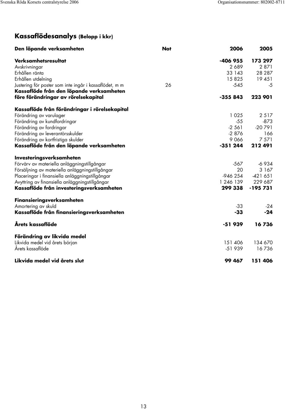 förändringar i rörelsekapital Förändring av varulager. 1 025 2 517 Förändring av kundfordringar. -55-873 Förändring av fordringar. -2 561-20 791 Förändring av leverantörsskulder.