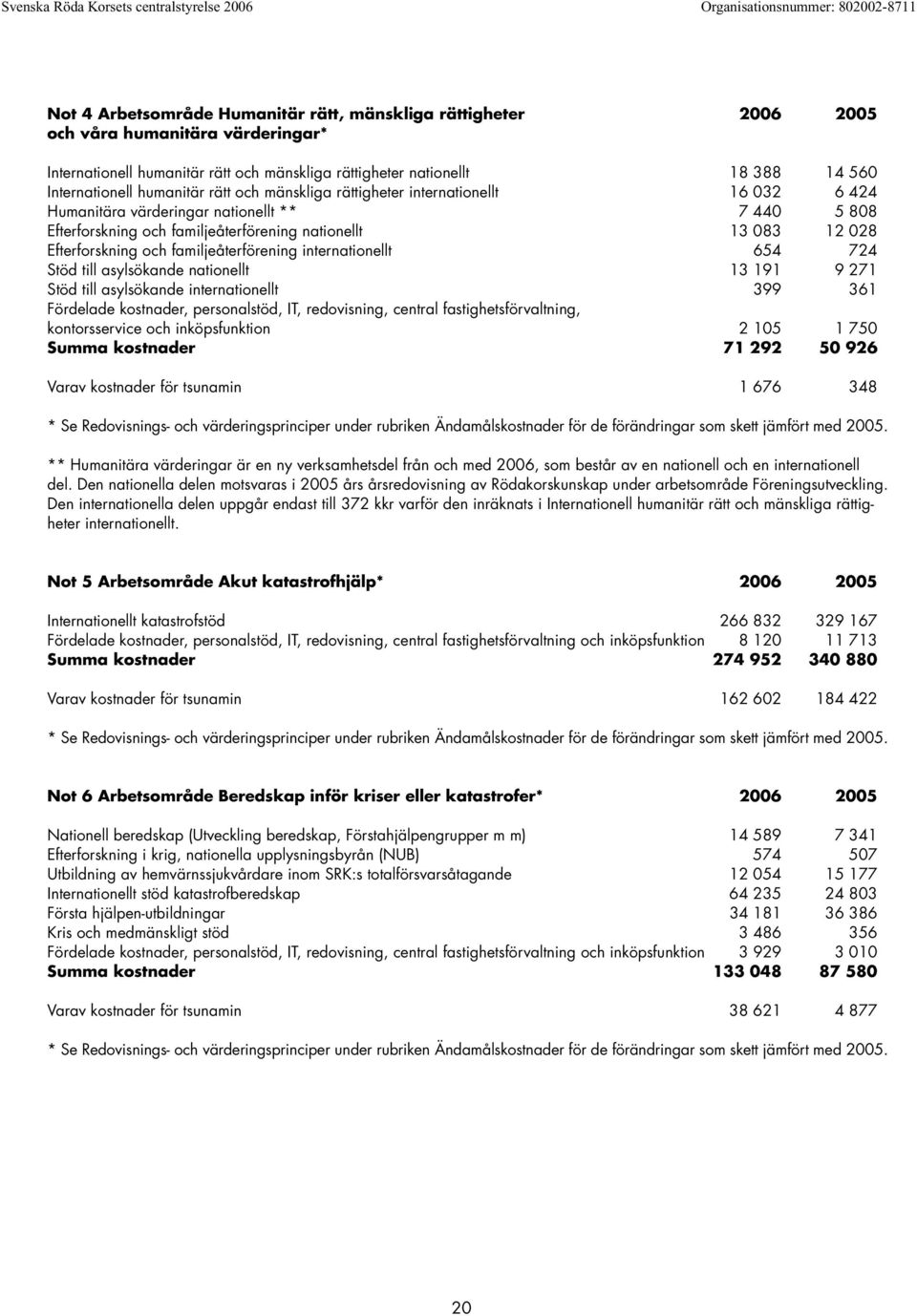 och familjeåterförening internationellt 654 724 Stöd till asylsökande nationellt 13 191 9 271 Stöd till asylsökande internationellt 399 361 Fördelade kostnader, personalstöd, IT, redovisning, central