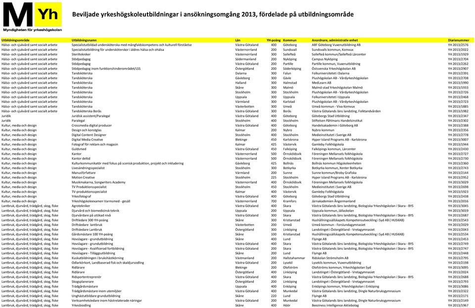 socialt arbete Steriltekniker Västernorrland 300 Sollefteå Sollefteå kommun/sollefteå Lärcenter YH 2013/1929 Hälso- och sjukvård samt socialt arbete Stödpedagog Södermanland 200 Nyköping Campus