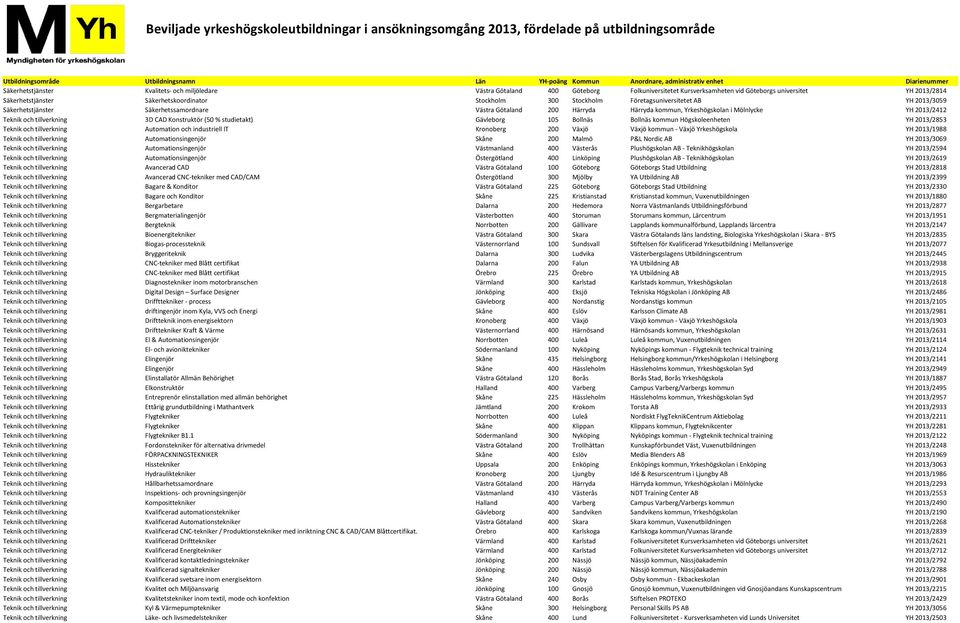 3D CAD Konstruktör (50 % studietakt) Gävleborg 105 Bollnäs Bollnäs kommun Högskoleenheten YH 2013/2853 Teknik och tillverkning Automation och industriell IT Kronoberg 200 Växjö Växjö kommun - Växjö