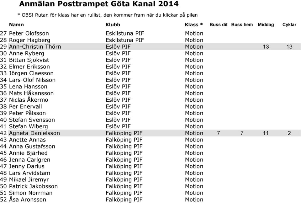 PIF Motion 38 Per Enervall Eslöv PIF Motion 39 Peter Pålsson Eslöv PIF Motion 40 Stefan Svensson Eslöv PIF Motion 41 Stefan Wiberg Eslöv PIF Motion 42 Agneta Danielsson Falköping PIF Motion 7 7 11 2