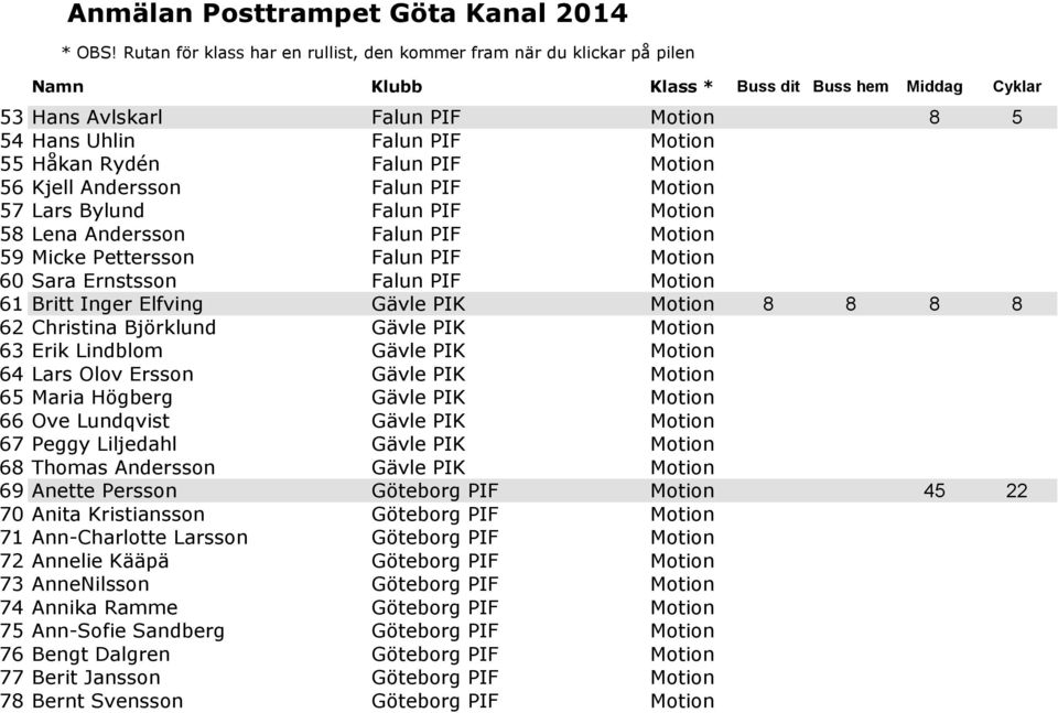 Motion 64 Lars Olov Ersson Gävle PIK Motion 65 Maria Högberg Gävle PIK Motion 66 Ove Lundqvist Gävle PIK Motion 67 Peggy Liljedahl Gävle PIK Motion 68 Thomas Andersson Gävle PIK Motion 69 Anette