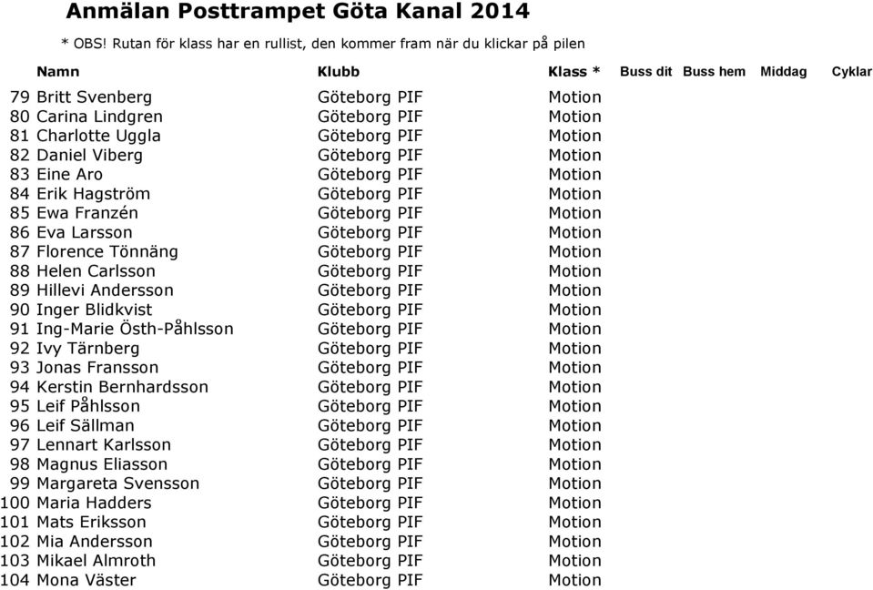 Göteborg PIF Motion 90 Inger Blidkvist Göteborg PIF Motion 91 Ing-Marie Östh-Påhlsson Göteborg PIF Motion 92 Ivy Tärnberg Göteborg PIF Motion 93 Jonas Fransson Göteborg PIF Motion 94 Kerstin