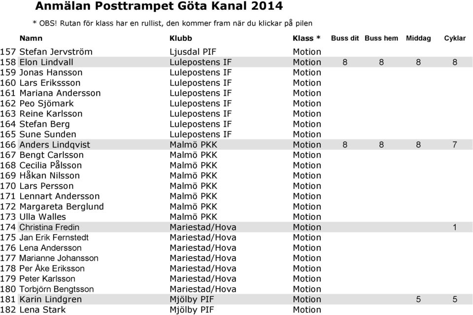 Malmö PKK Motion 8 8 8 7 167 Bengt Carlsson Malmö PKK Motion 168 Cecilia Pålsson Malmö PKK Motion 169 Håkan Nilsson Malmö PKK Motion 170 Lars Persson Malmö PKK Motion 171 Lennart Andersson Malmö PKK