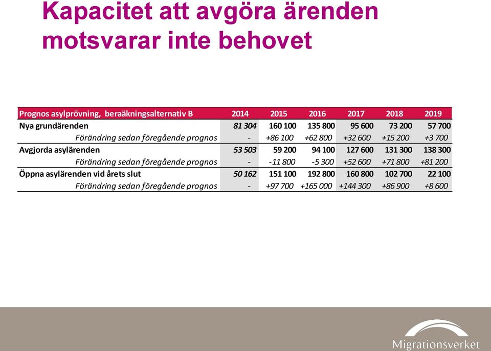 Avgjorda asylärenden 53 503 59 200 94 100 127 600 131 300 138 300 Förändring sedan föregående prognos - -11 800-5 300 +52 600 +71 800 +81 200