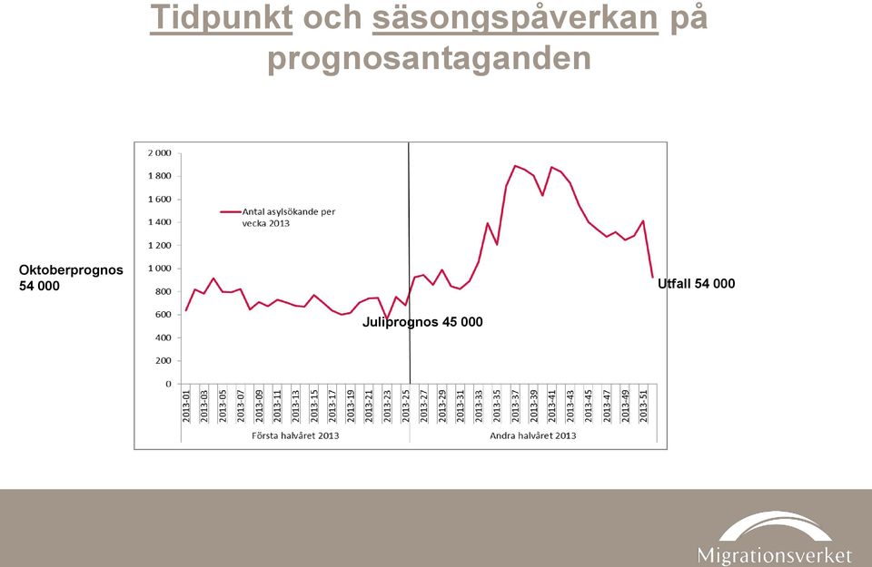 prognosantaganden