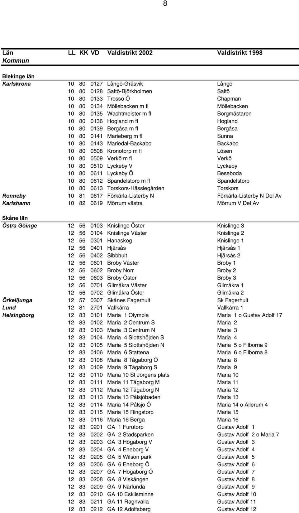 Hogland m fl Hogland 10 80 0139 Bergåsa m fl Bergåsa 10 80 0141 Marieberg m fl Sunna 10 80 0143 Mariedal-Backabo Backabo 10 80 0508 Kronotorp m fl Lösen 10 80 0509 Verkö m fl Verkö 10 80 0510 Lyckeby