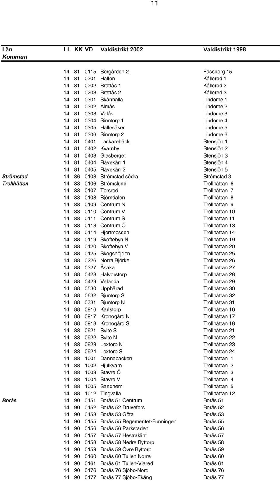 Stensjön 3 14 81 0404 Rävekärr 1 Stensjön 4 14 81 0405 Rävekärr 2 Stensjön 5 6WU PVWDG 14 86 0103 Strömstad södra Strömstad 3 7UROOKlWWDQ 14 88 0106 Strömslund Trollhättan 6 14 88 0107 Torsred