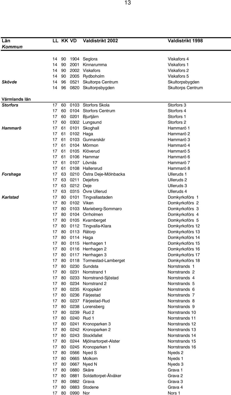 +DPPDU 17 61 0101 Skoghall Hammarö 1 17 61 0102 Haga Hammarö 2 17 61 0103 Gunnarskär Hammarö 3 17 61 0104 Mörmon Hammarö 4 17 61 0105 Klöverud Hammarö 5 17 61 0106 Hammar Hammarö 6 17 61 0107 Lövnäs