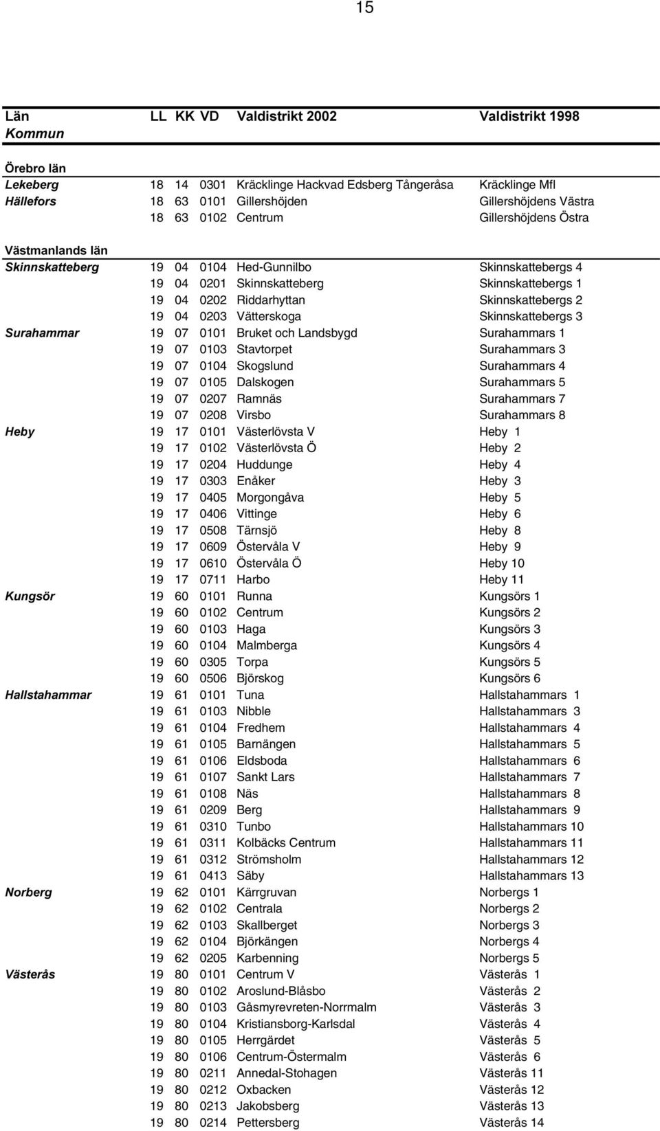 6XUDKDPPDU 19 07 0101 Bruket och Landsbygd Surahammars 1 19 07 0103 Stavtorpet Surahammars 3 19 07 0104 Skogslund Surahammars 4 19 07 0105 Dalskogen Surahammars 5 19 07 0207 Ramnäs Surahammars 7 19