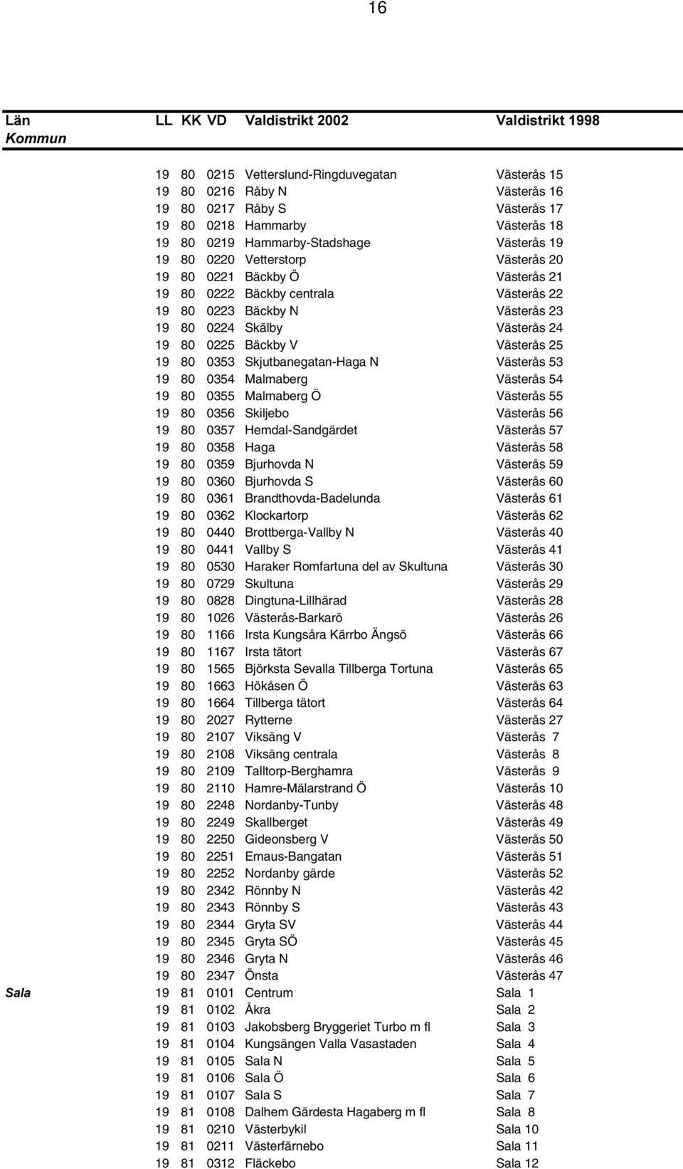 Skjutbanegatan-Haga N Västerås 53 19 80 0354 Malmaberg Västerås 54 19 80 0355 Malmaberg Ö Västerås 55 19 80 0356 Skiljebo Västerås 56 19 80 0357 Hemdal-Sandgärdet Västerås 57 19 80 0358 Haga Västerås