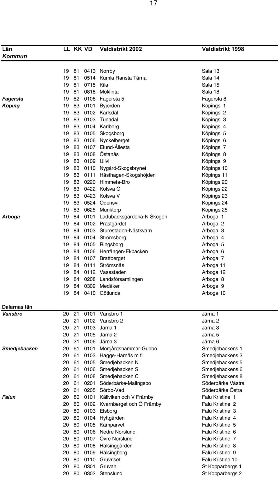 Elund-Ållesta Köpings 7 19 83 0108 Östanås Köpings 8 19 83 0109 Ullvi Köpings 9 19 83 0110 Nygård-Skogsbrynet Köpings 10 19 83 0111 Hästhagen-Skogshöjden Köpings 11 19 83 0220 Himmeta-Bro Köpings 20