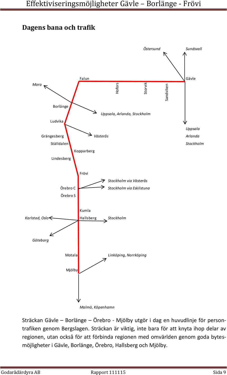 Motala Linköping, Norrköping Mjölby Malmö, Köpenhamn Sträckan Gävle Borlänge Örebro - Mjölby utgör i dag en huvudlinje för persontrafiken genom Bergslagen.