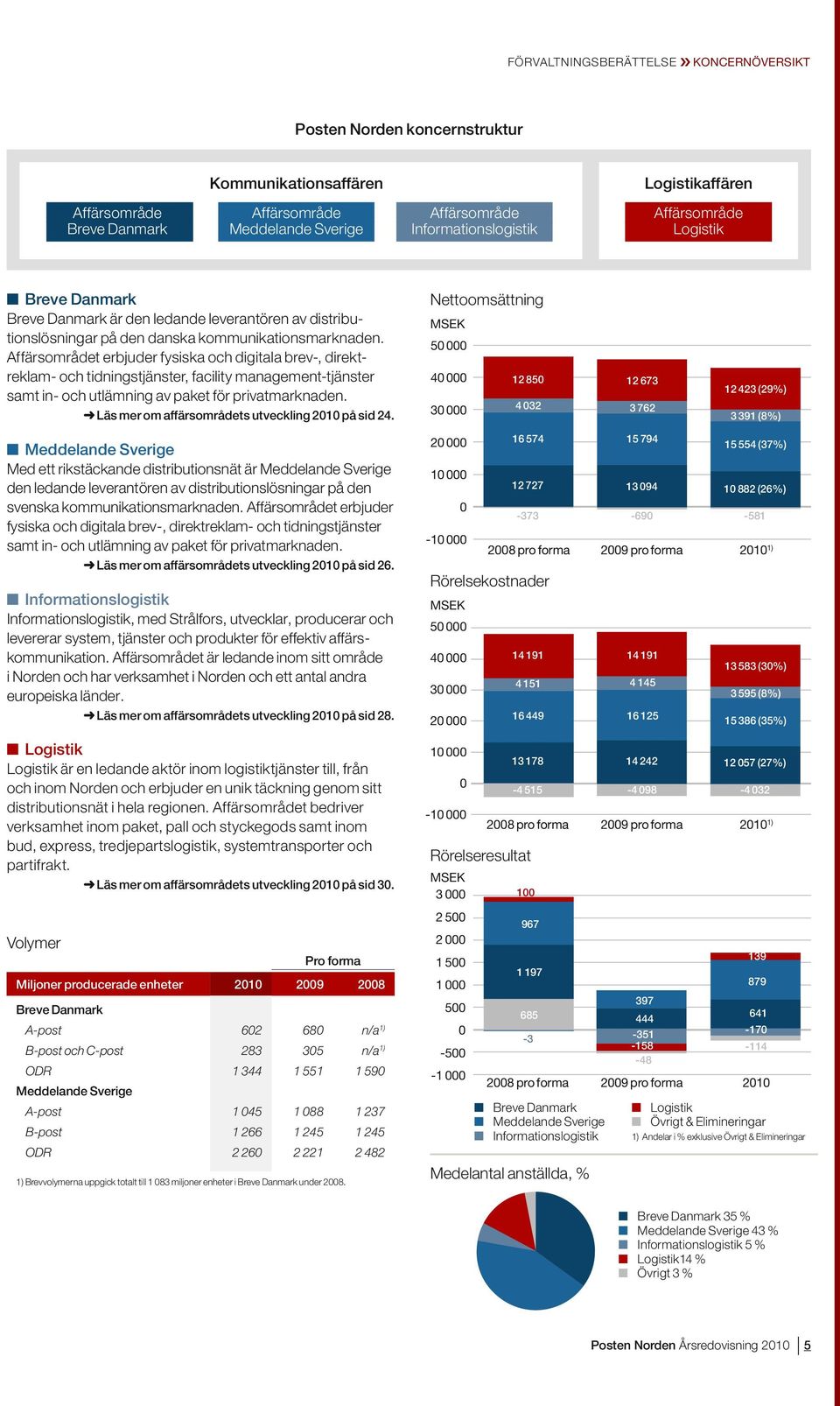 Affärsområdet erbjuder fysiska och digitala brev-, direktreklam- och tidningstjänster, facility management-tjänster samt in- och utlämning av paket för privatmarknaden.