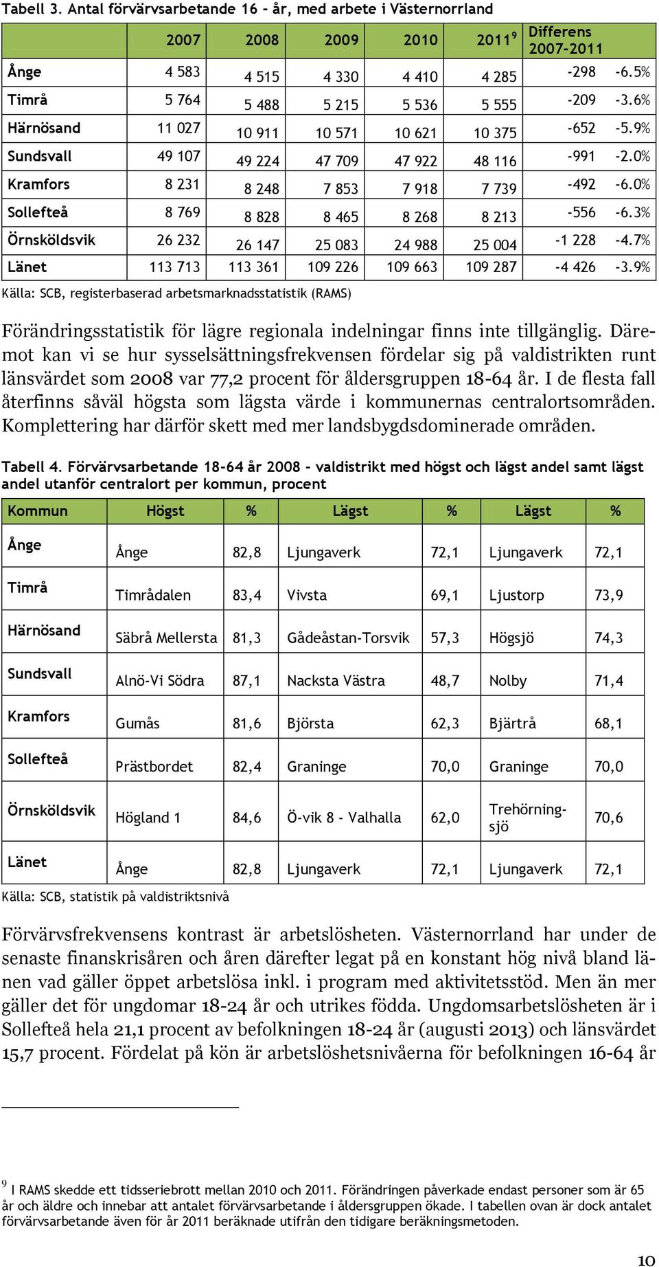 0% Kramfors 8 231 8 248 7 853 7 918 7 739-492 -6.0% Sollefteå 8 769 8 828 8 465 8 268 8 213-556 -6.3% Örnsköldsvik 26 232 26 147 25 083 24 988 25 004-1 228-4.