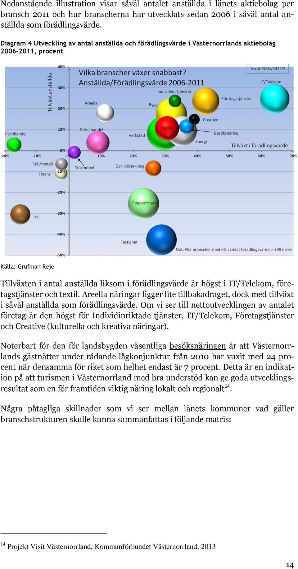 IT/Telekom, företagstjänster och textil. Areella näringar ligger lite tillbakadraget, dock med tillväxt i såväl anställda som förädlingsvärde.